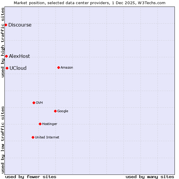 Market position of UCloud vs. AlexHost vs. Discourse