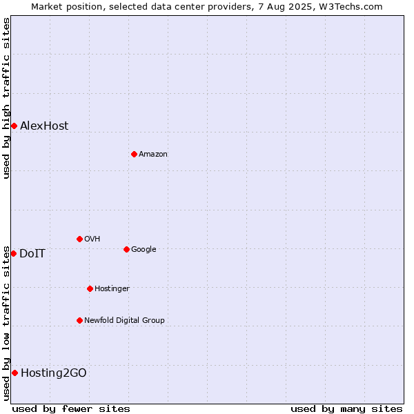 Market position of Hosting2GO vs. AlexHost vs. DoIT