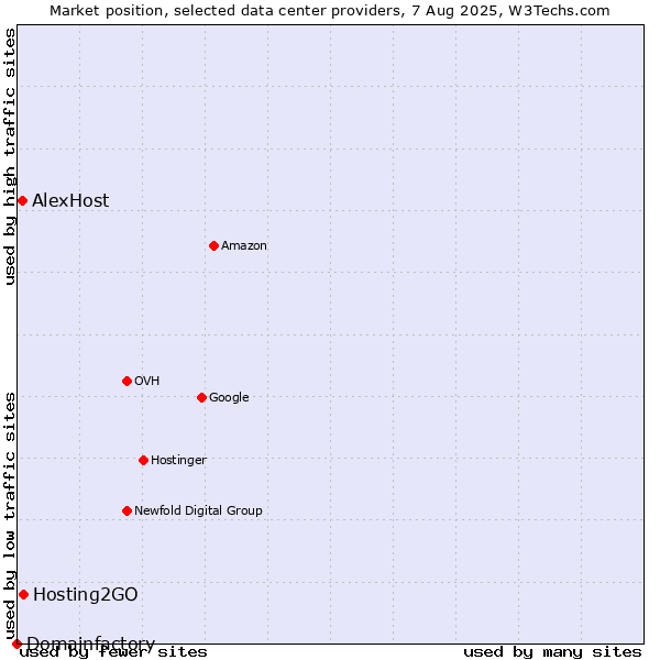 Market position of Hosting2GO vs. AlexHost vs. Domainfactory