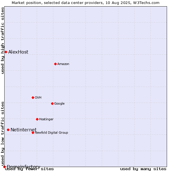 Market position of Netinternet vs. AlexHost vs. Domainfactory