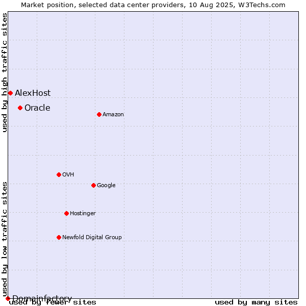 Market position of Oracle vs. AlexHost vs. Domainfactory