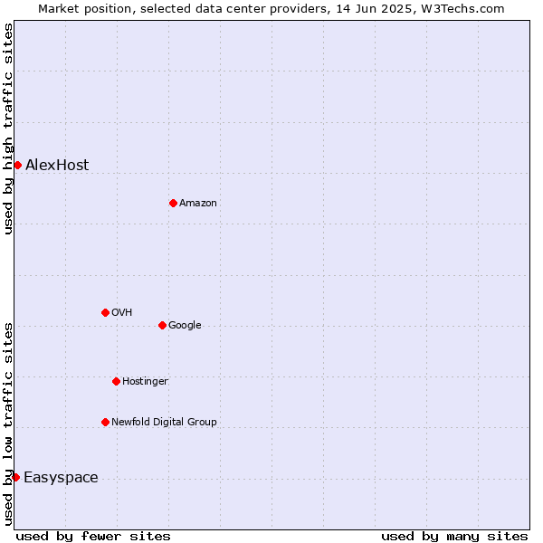 Market position of AlexHost vs. Easyspace
