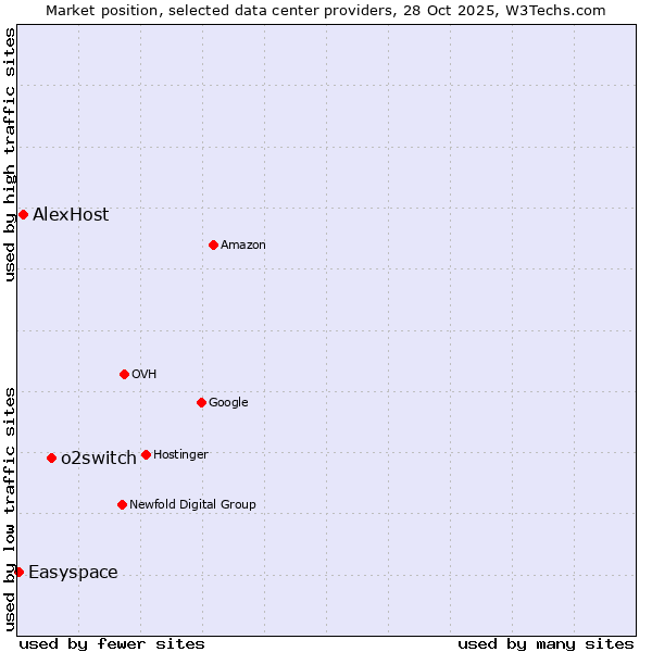 Market position of o2switch vs. AlexHost vs. Easyspace