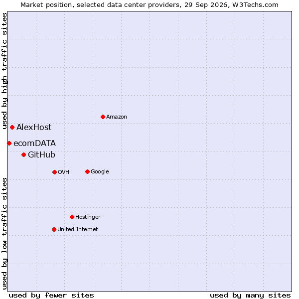 Market position of GitHub vs. AlexHost vs. ecomDATA