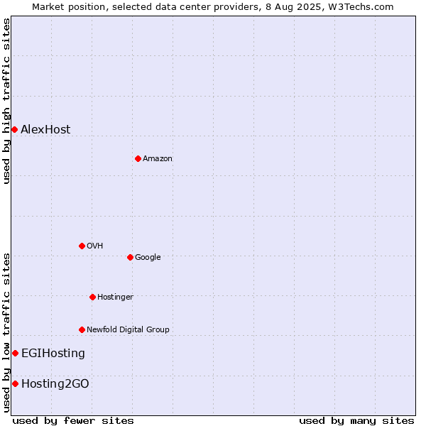 Market position of Hosting2GO vs. EGIHosting vs. AlexHost