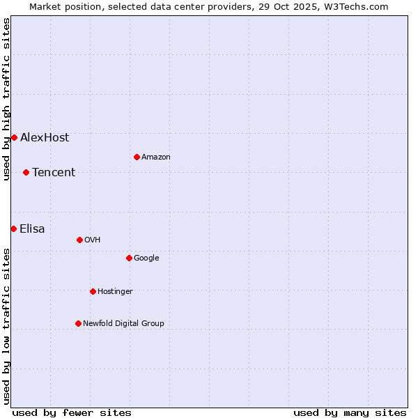 Market position of Tencent vs. AlexHost vs. Elisa