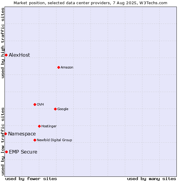 Market position of EMP Secure vs. AlexHost vs. Namespace