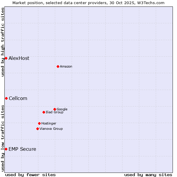 Market position of Cellcom vs. AlexHost vs. EMP Secure