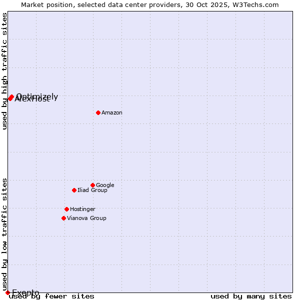 Market position of Optimizely vs. AlexHost vs. Exepto