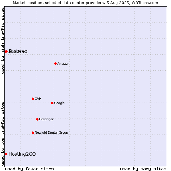 Market position of Fastweb vs. Hosting2GO vs. AlexHost