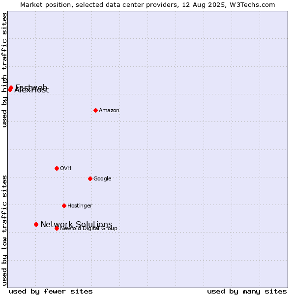 Market position of Network Solutions vs. Fastweb vs. AlexHost