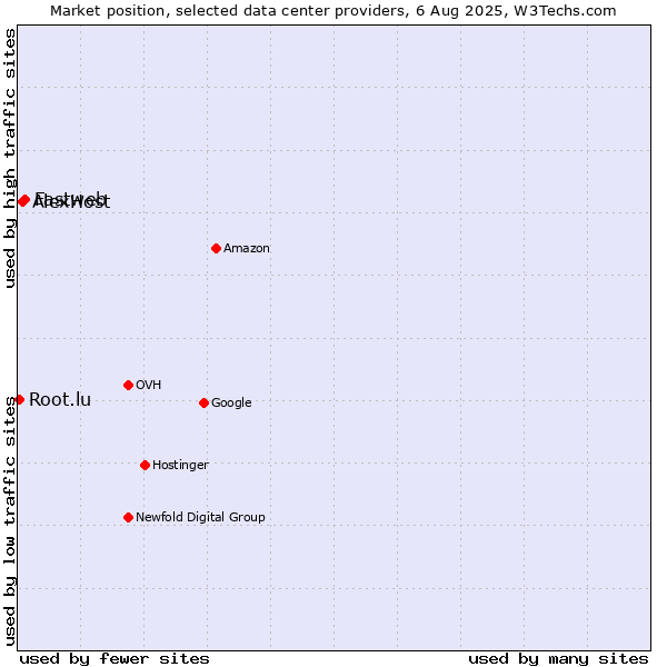Market position of Fastweb vs. AlexHost vs. Root.lu