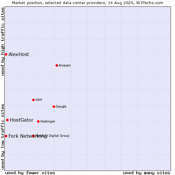 Market position of HostGator vs. Fork Networking vs. AlexHost