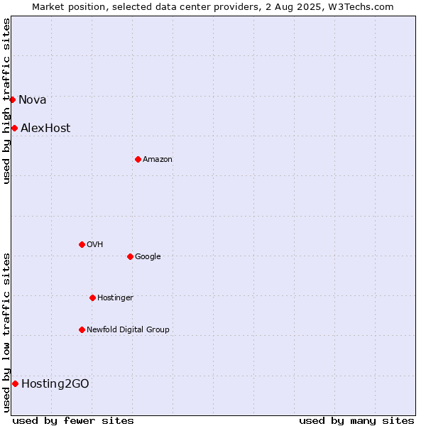 Market position of Hosting2GO vs. AlexHost vs. Nova