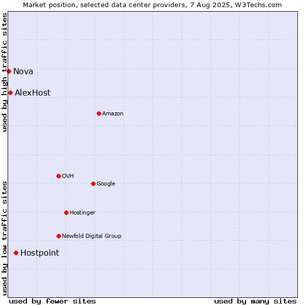 Market position of Hostpoint vs. AlexHost vs. Nova
