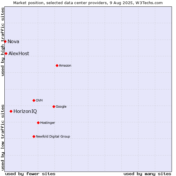 Market position of HorizonIQ vs. AlexHost vs. Nova
