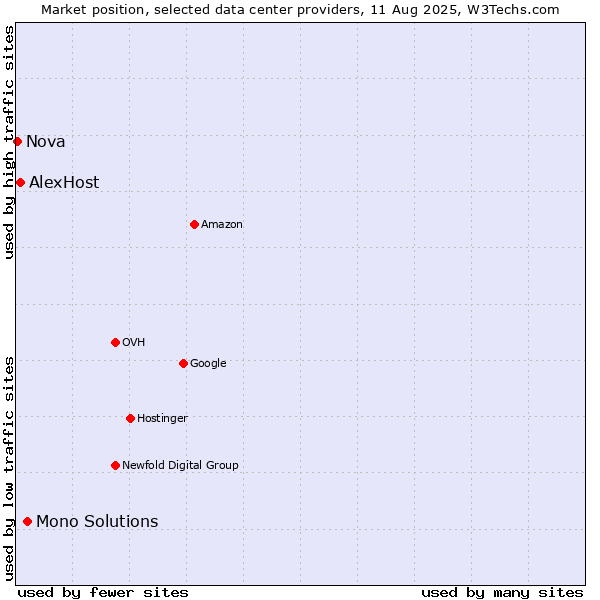 Market position of Mono Solutions vs. AlexHost vs. Nova