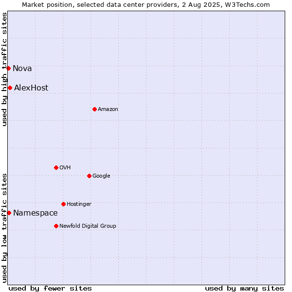 Market position of AlexHost vs. Namespace vs. Nova