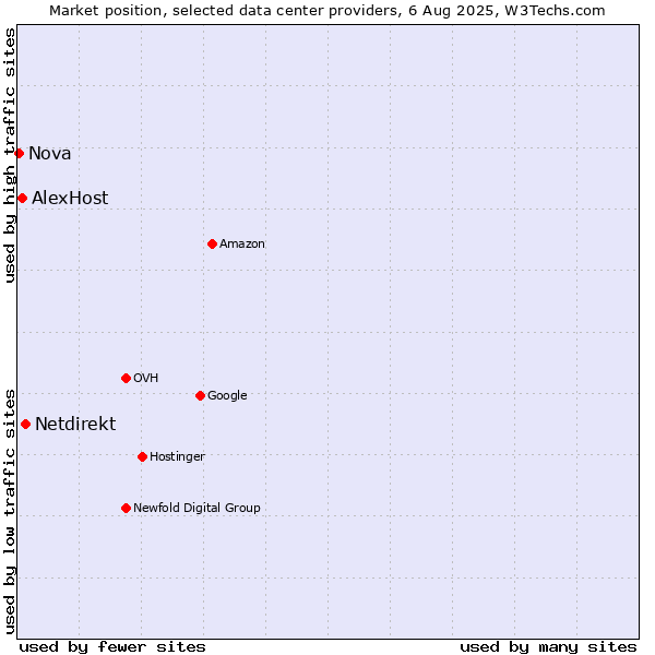 Market position of Netdirekt vs. AlexHost vs. Nova