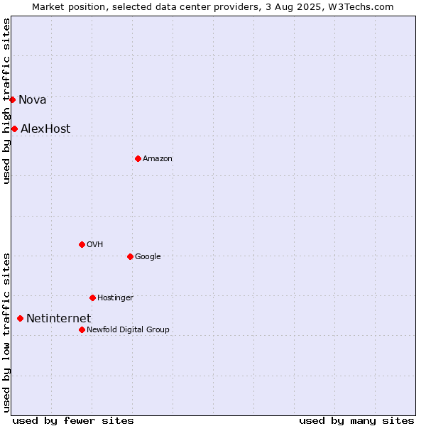 Market position of Netinternet vs. AlexHost vs. Nova