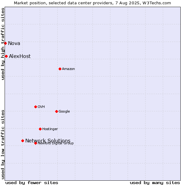 Market position of Network Solutions vs. AlexHost vs. Nova
