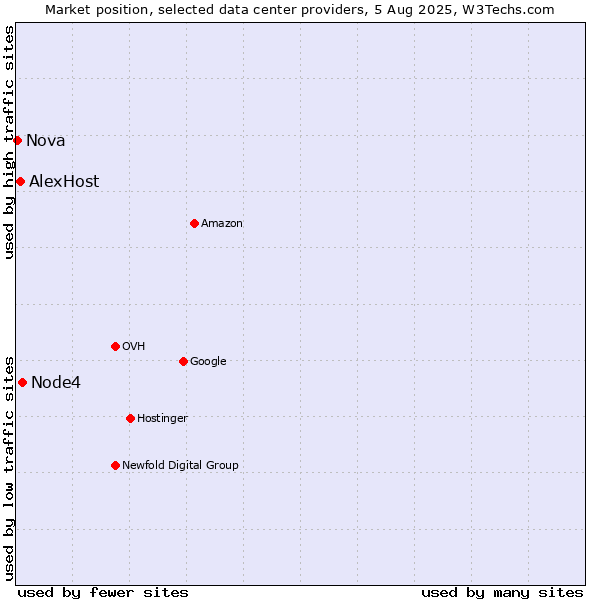 Market position of Node4 vs. AlexHost vs. Nova