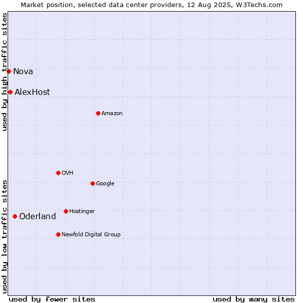 Market position of Oderland vs. AlexHost vs. Nova