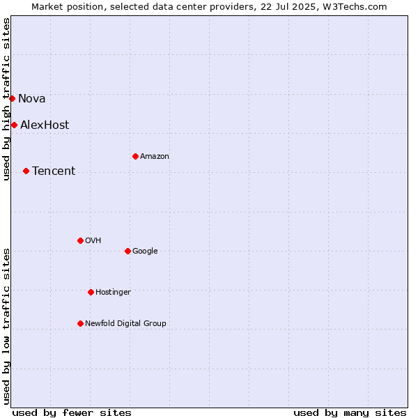 Market position of Tencent vs. AlexHost vs. Nova