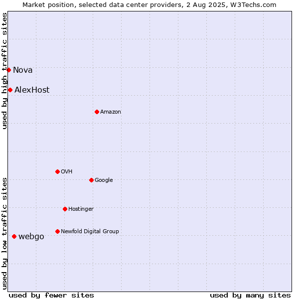 Market position of webgo vs. AlexHost vs. Nova