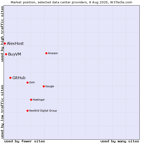 Market position of GitHub vs. BuyVM vs. AlexHost