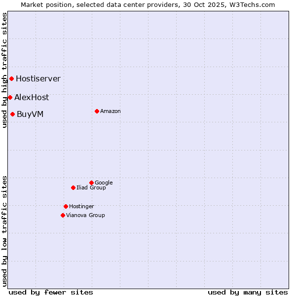 Market position of BuyVM vs. Hostiserver vs. AlexHost
