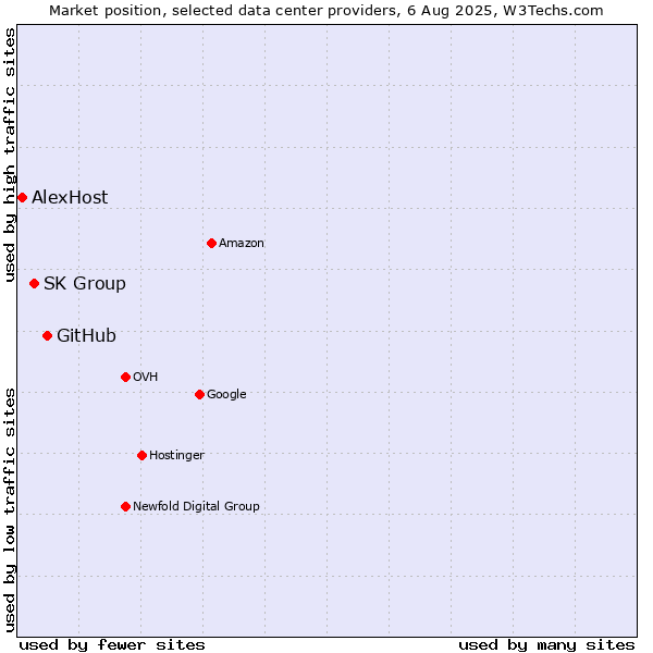 Market position of GitHub vs. SK Group vs. AlexHost