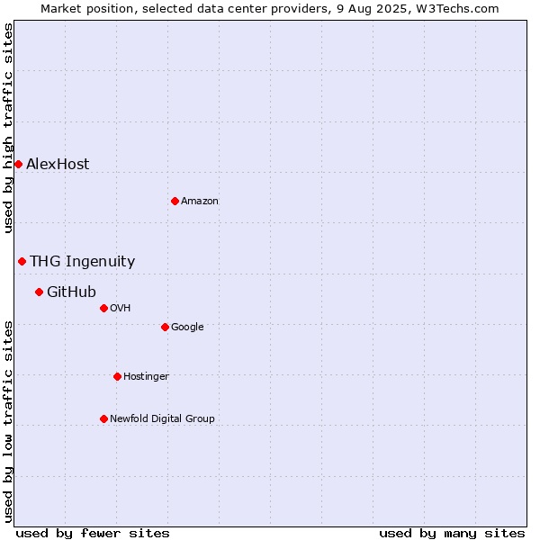 Market position of GitHub vs. THG Ingenuity vs. AlexHost
