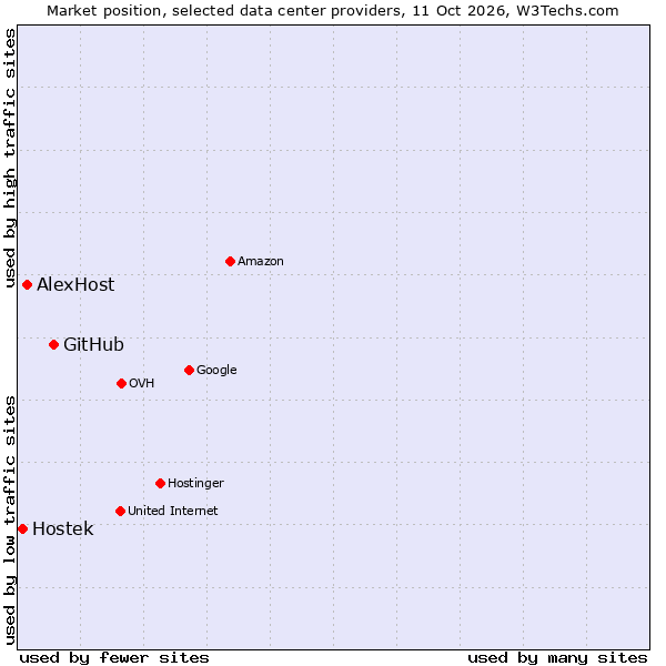 Market position of GitHub vs. AlexHost vs. Hostek