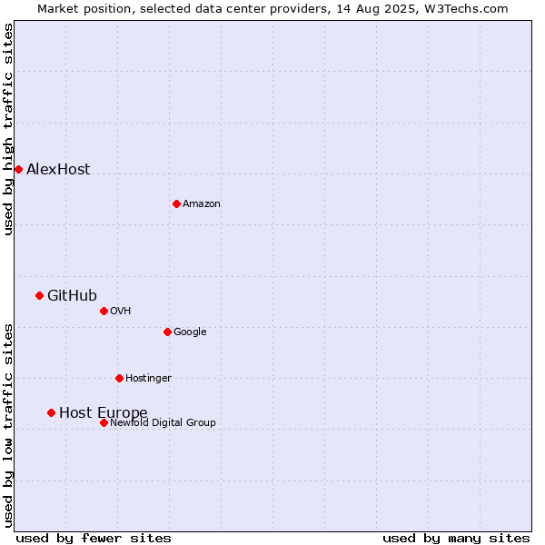 Market position of Host Europe vs. GitHub vs. AlexHost