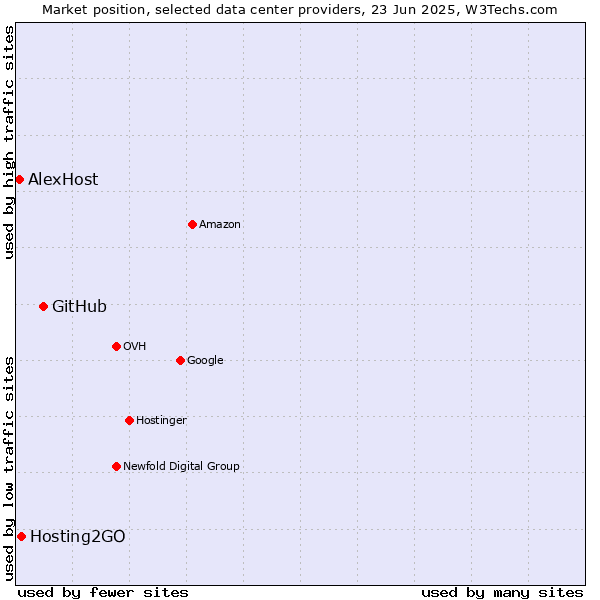Market position of GitHub vs. Hosting2GO vs. AlexHost