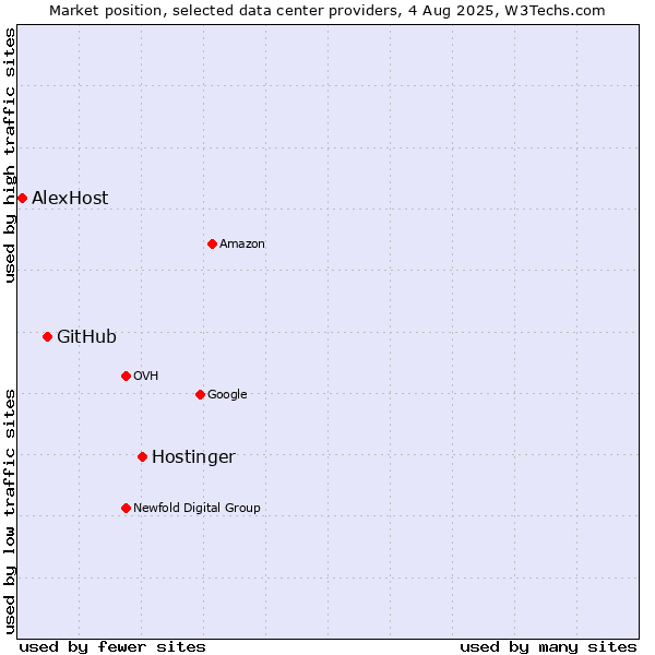 Market position of Hostinger vs. GitHub vs. AlexHost