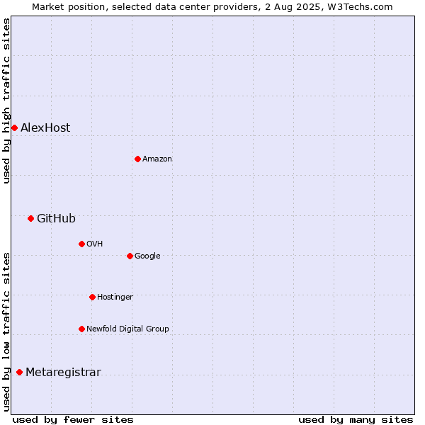 Market position of GitHub vs. Metaregistrar vs. AlexHost