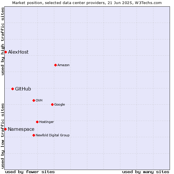 Market position of GitHub vs. AlexHost vs. Namespace