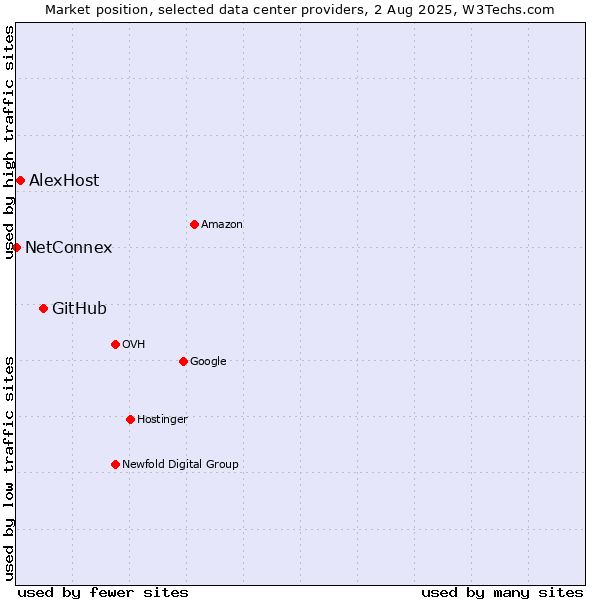 Market position of GitHub vs. AlexHost vs. NetConnex