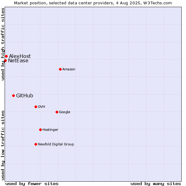 Market position of GitHub vs. AlexHost vs. NetEase