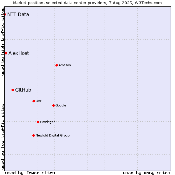 Market position of GitHub vs. AlexHost vs. NTT Data