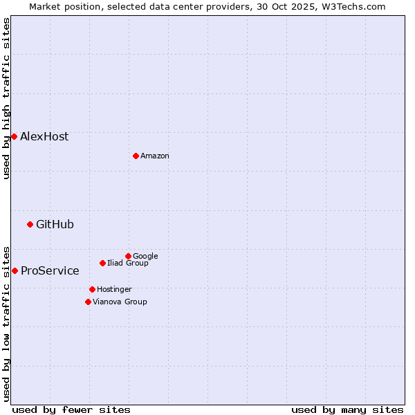 Market position of GitHub vs. ProService vs. AlexHost