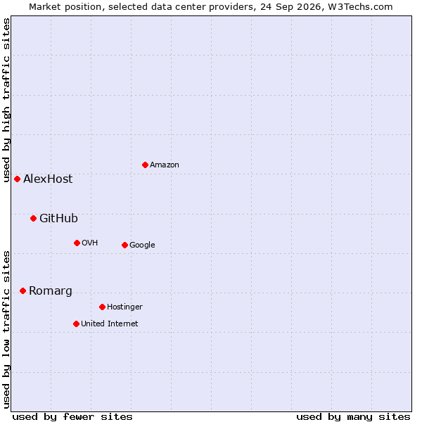 Market position of GitHub vs. Romarg vs. AlexHost
