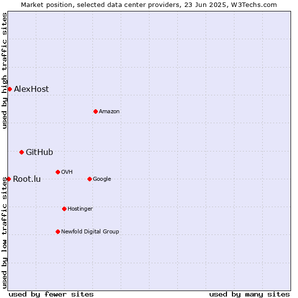 Market position of GitHub vs. AlexHost vs. Root.lu