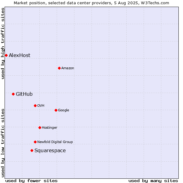 Market position of Squarespace vs. GitHub vs. AlexHost