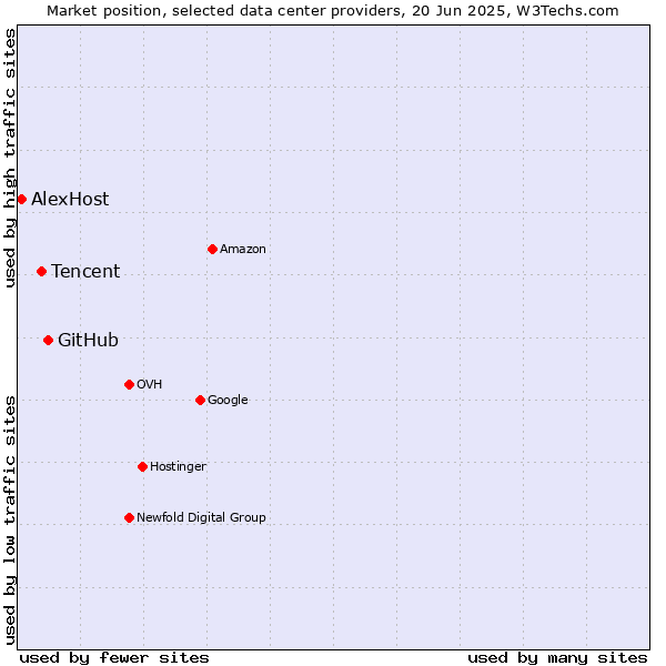 Market position of GitHub vs. Tencent vs. AlexHost