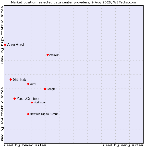 Market position of Your.Online vs. GitHub vs. AlexHost
