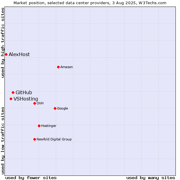 Market position of GitHub vs. VSHosting vs. AlexHost