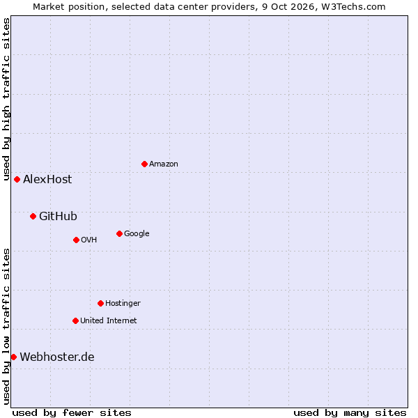 Market position of GitHub vs. AlexHost vs. Webhoster.de
